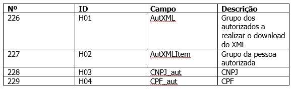 Tabela de campos do leiaute com número, ID, campo e descrição, incluindo AutXML e CNPJ autorizado
