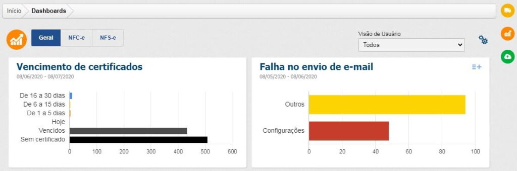 Painéis de vencimento de certificados e falha no envio de e-mail exibidos em gráfico de barras