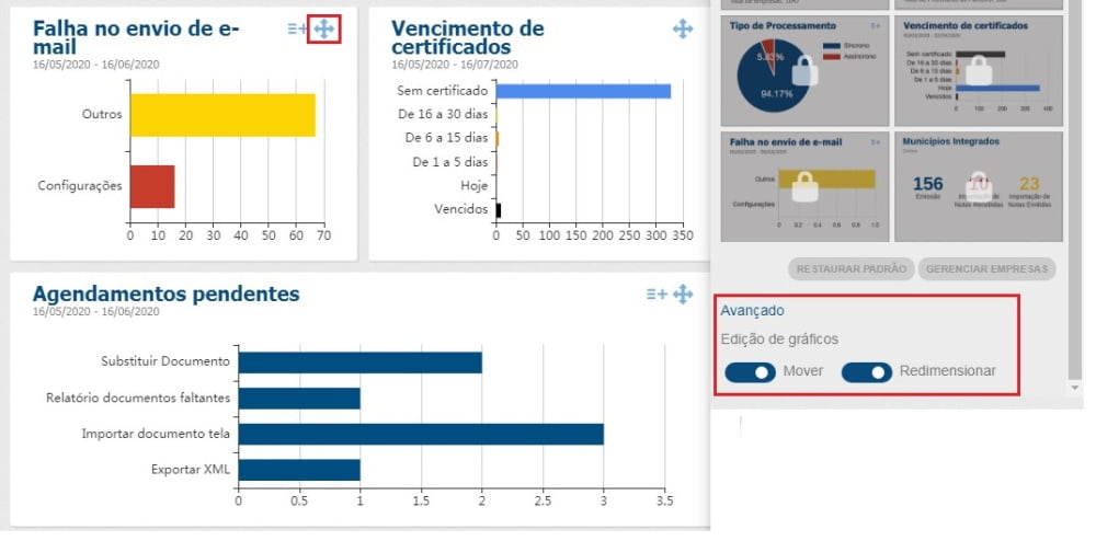 Gráficos do dashboard de falha no envio de e-mail, vencimento de certificados e agendamentos pendentes, com o seletor de visão de gráficos destacado