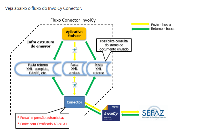 Diagrama do fluxo do InvoiCy Conector, ligando a infraestrutura do emissor ao conector e à SEFAZ