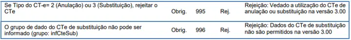 Tabela de rejeições do CT-e de substituição, com os códigos 995 e 996 e a observação de que não são permitidas na versão 3.00